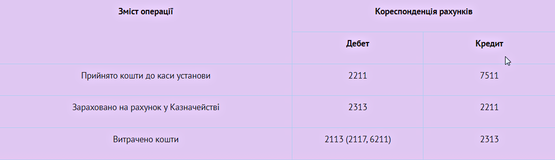 Облік благодійної допомоги